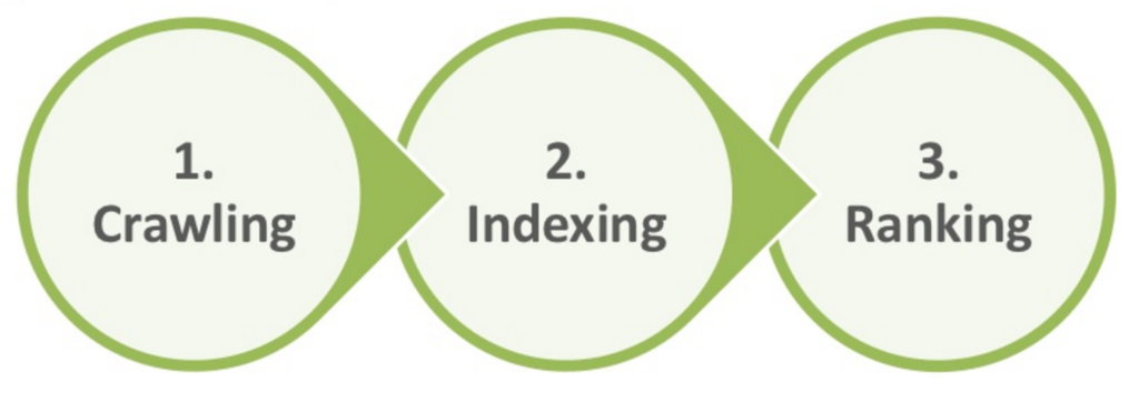 Crawling and indexing websites