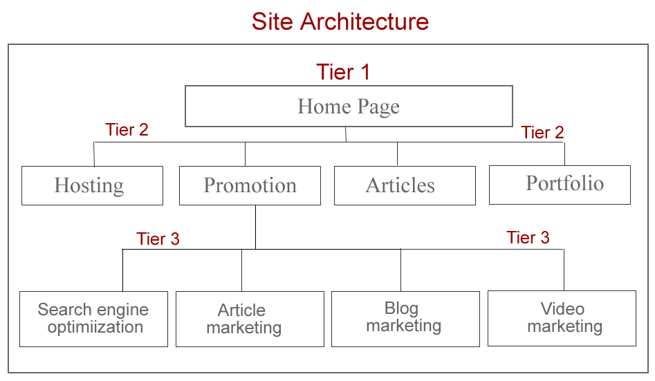 Website Architecture